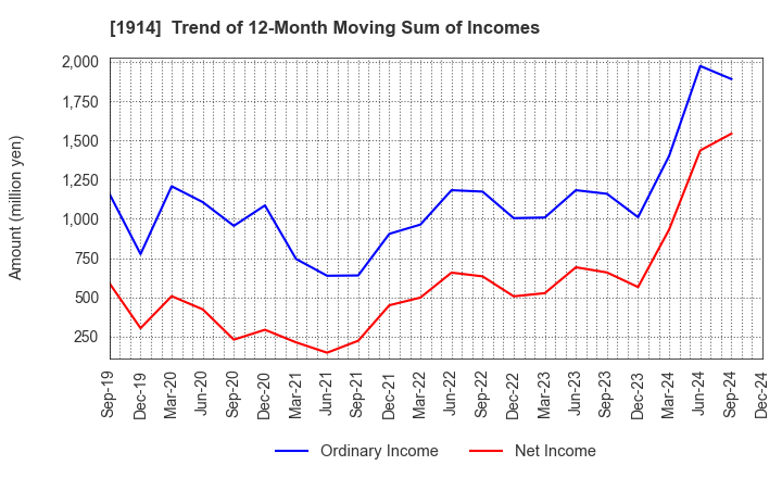 1914 JAPAN FOUNDATION ENGINEERING CO.,LTD.: Trend of 12-Month Moving Sum of Incomes