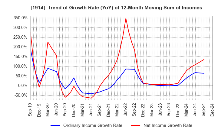 1914 JAPAN FOUNDATION ENGINEERING CO.,LTD.: Trend of Growth Rate (YoY) of 12-Month Moving Sum of Incomes