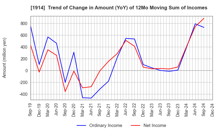 1914 JAPAN FOUNDATION ENGINEERING CO.,LTD.: Trend of Change in Amount (YoY) of 12Mo Moving Sum of Incomes