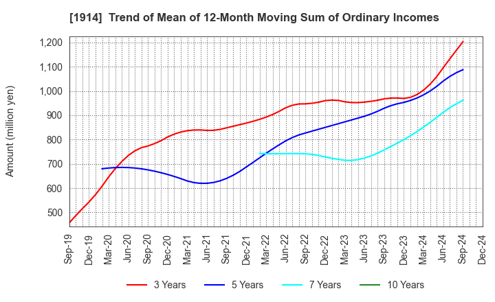 1914 JAPAN FOUNDATION ENGINEERING CO.,LTD.: Trend of Mean of 12-Month Moving Sum of Ordinary Incomes