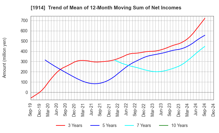 1914 JAPAN FOUNDATION ENGINEERING CO.,LTD.: Trend of Mean of 12-Month Moving Sum of Net Incomes