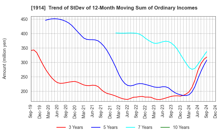 1914 JAPAN FOUNDATION ENGINEERING CO.,LTD.: Trend of StDev of 12-Month Moving Sum of Ordinary Incomes