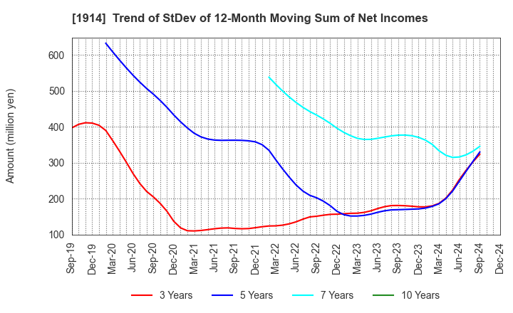 1914 JAPAN FOUNDATION ENGINEERING CO.,LTD.: Trend of StDev of 12-Month Moving Sum of Net Incomes