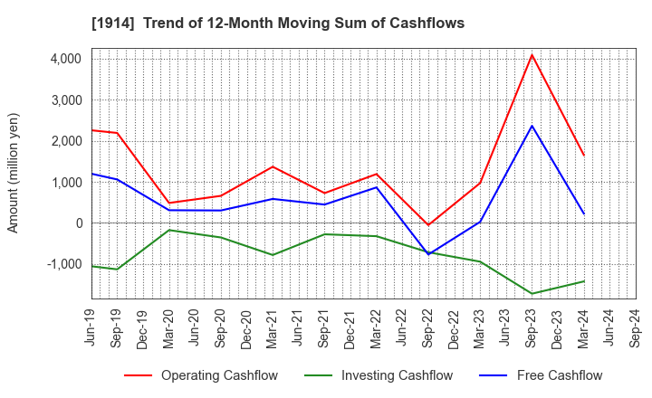 1914 JAPAN FOUNDATION ENGINEERING CO.,LTD.: Trend of 12-Month Moving Sum of Cashflows