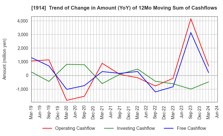 1914 JAPAN FOUNDATION ENGINEERING CO.,LTD.: Trend of Change in Amount (YoY) of 12Mo Moving Sum of Cashflows