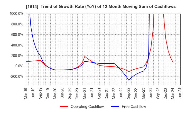 1914 JAPAN FOUNDATION ENGINEERING CO.,LTD.: Trend of Growth Rate (YoY) of 12-Month Moving Sum of Cashflows
