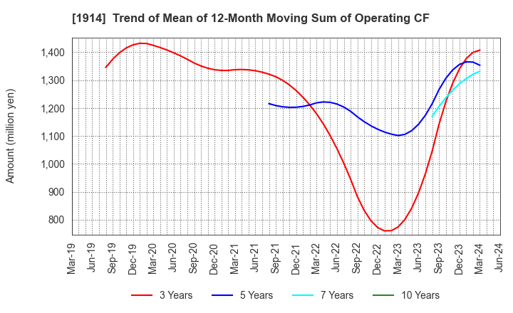 1914 JAPAN FOUNDATION ENGINEERING CO.,LTD.: Trend of Mean of 12-Month Moving Sum of Operating CF