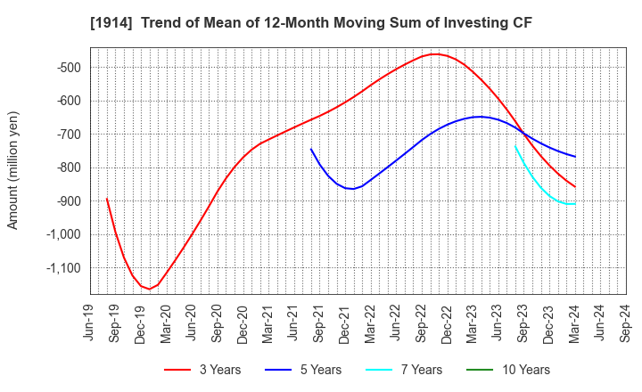 1914 JAPAN FOUNDATION ENGINEERING CO.,LTD.: Trend of Mean of 12-Month Moving Sum of Investing CF