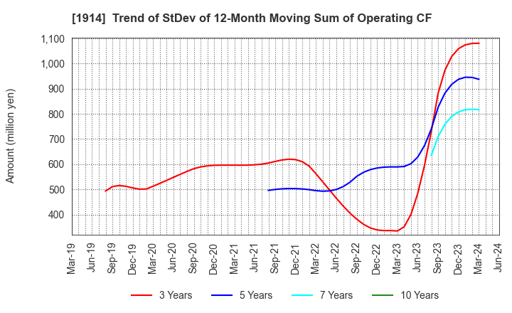 1914 JAPAN FOUNDATION ENGINEERING CO.,LTD.: Trend of StDev of 12-Month Moving Sum of Operating CF