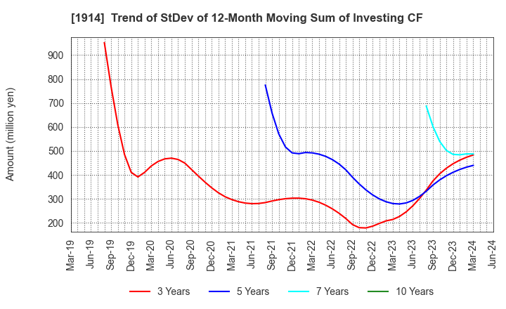 1914 JAPAN FOUNDATION ENGINEERING CO.,LTD.: Trend of StDev of 12-Month Moving Sum of Investing CF