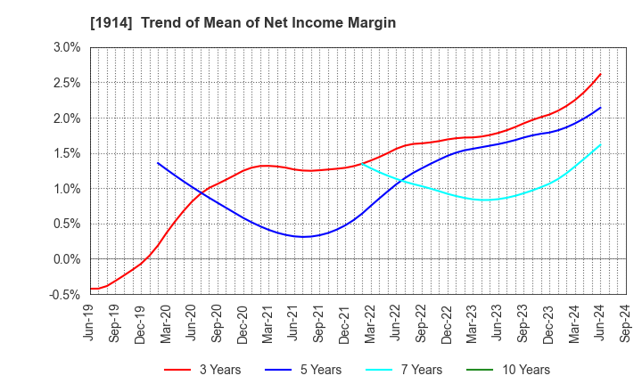 1914 JAPAN FOUNDATION ENGINEERING CO.,LTD.: Trend of Mean of Net Income Margin