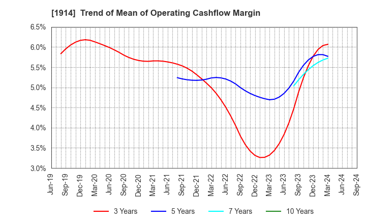 1914 JAPAN FOUNDATION ENGINEERING CO.,LTD.: Trend of Mean of Operating Cashflow Margin