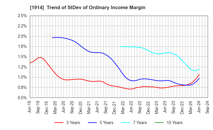 1914 JAPAN FOUNDATION ENGINEERING CO.,LTD.: Trend of StDev of Ordinary Income Margin