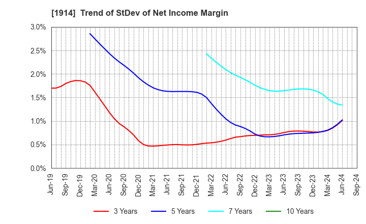 1914 JAPAN FOUNDATION ENGINEERING CO.,LTD.: Trend of StDev of Net Income Margin