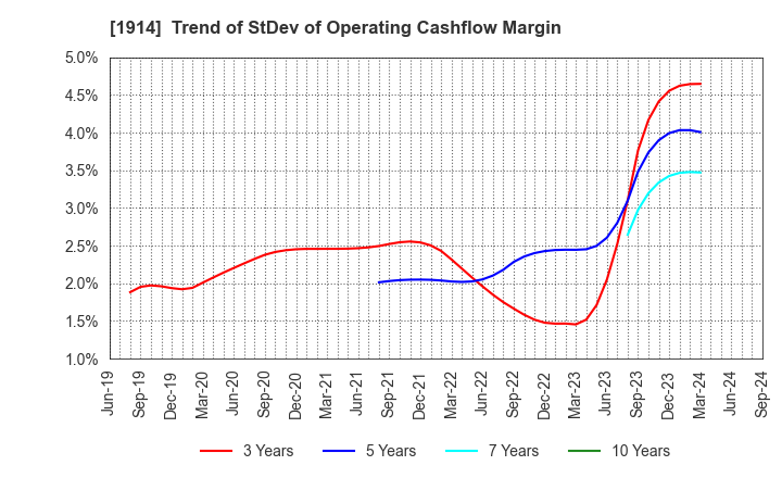 1914 JAPAN FOUNDATION ENGINEERING CO.,LTD.: Trend of StDev of Operating Cashflow Margin