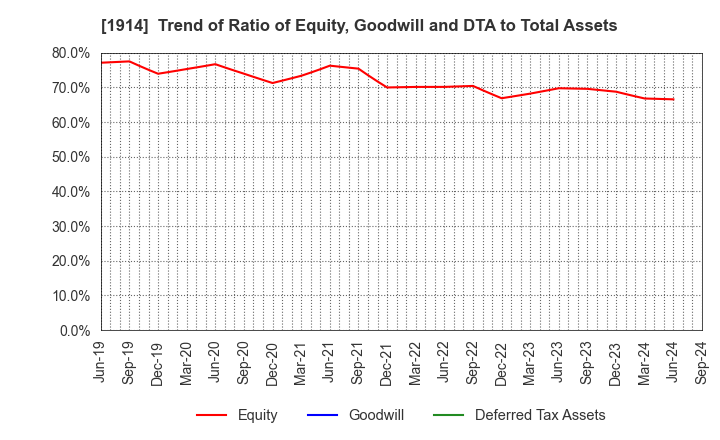 1914 JAPAN FOUNDATION ENGINEERING CO.,LTD.: Trend of Ratio of Equity, Goodwill and DTA to Total Assets