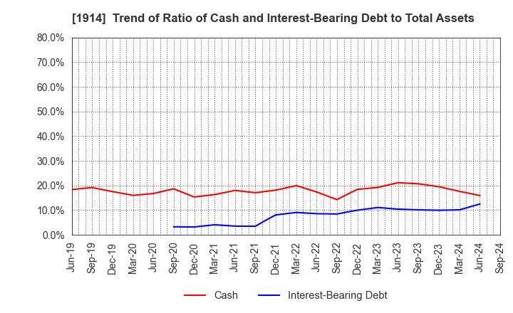 1914 JAPAN FOUNDATION ENGINEERING CO.,LTD.: Trend of Ratio of Cash and Interest-Bearing Debt to Total Assets