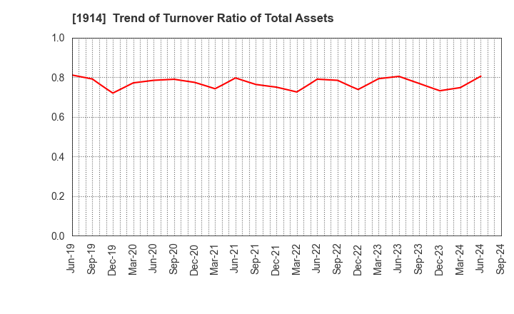 1914 JAPAN FOUNDATION ENGINEERING CO.,LTD.: Trend of Turnover Ratio of Total Assets