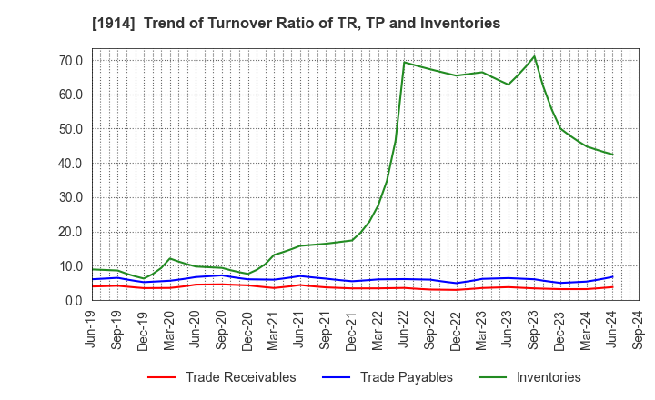 1914 JAPAN FOUNDATION ENGINEERING CO.,LTD.: Trend of Turnover Ratio of TR, TP and Inventories