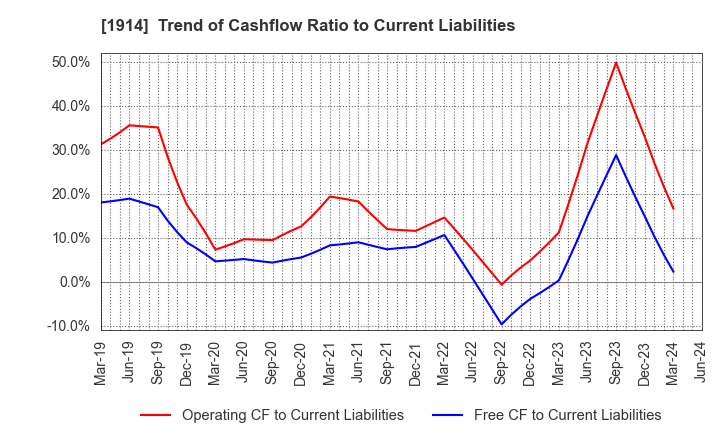 1914 JAPAN FOUNDATION ENGINEERING CO.,LTD.: Trend of Cashflow Ratio to Current Liabilities