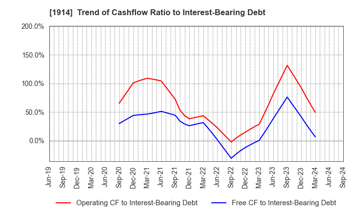 1914 JAPAN FOUNDATION ENGINEERING CO.,LTD.: Trend of Cashflow Ratio to Interest-Bearing Debt