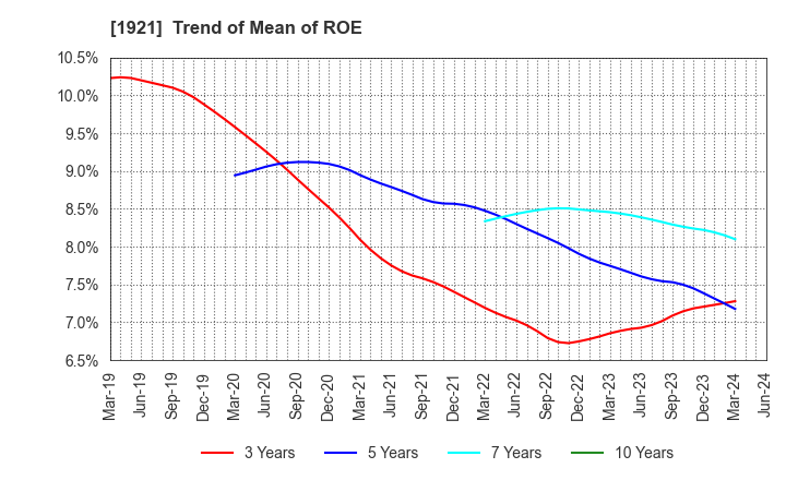 1921 TOMOE CORPORATION: Trend of Mean of ROE
