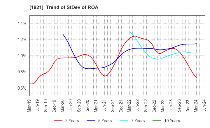 1921 TOMOE CORPORATION: Trend of StDev of ROA