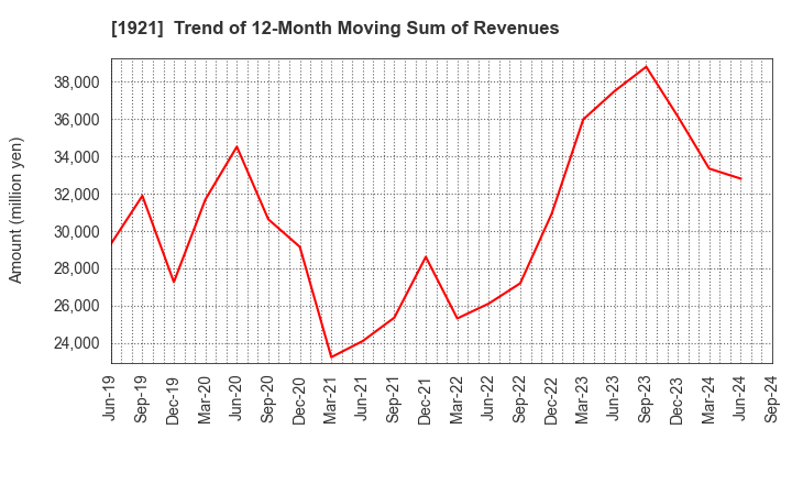 1921 TOMOE CORPORATION: Trend of 12-Month Moving Sum of Revenues