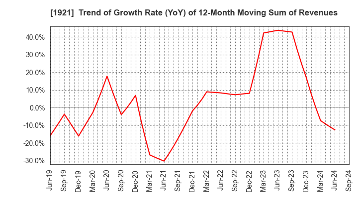 1921 TOMOE CORPORATION: Trend of Growth Rate (YoY) of 12-Month Moving Sum of Revenues