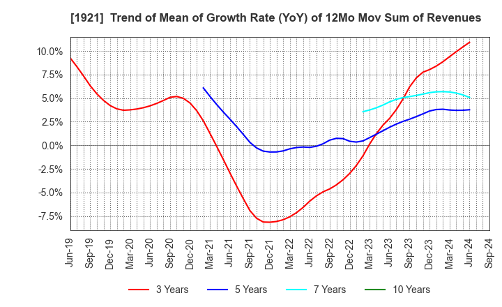 1921 TOMOE CORPORATION: Trend of Mean of Growth Rate (YoY) of 12Mo Mov Sum of Revenues