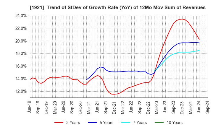 1921 TOMOE CORPORATION: Trend of StDev of Growth Rate (YoY) of 12Mo Mov Sum of Revenues