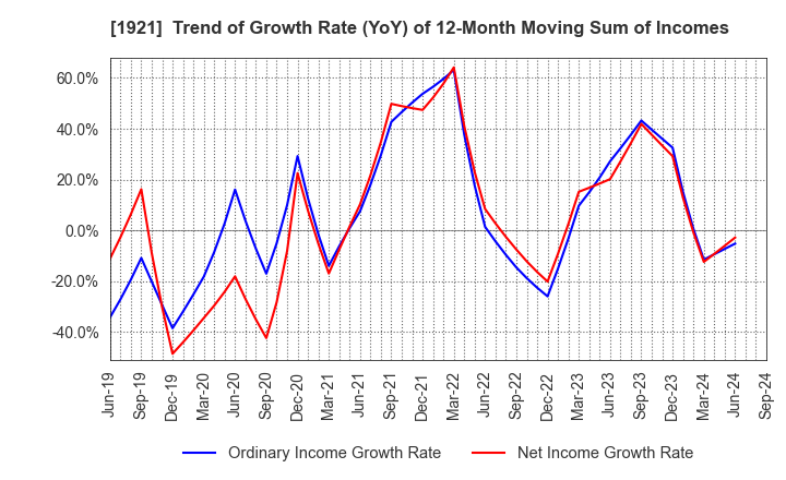 1921 TOMOE CORPORATION: Trend of Growth Rate (YoY) of 12-Month Moving Sum of Incomes