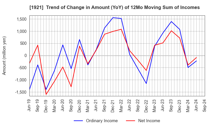 1921 TOMOE CORPORATION: Trend of Change in Amount (YoY) of 12Mo Moving Sum of Incomes