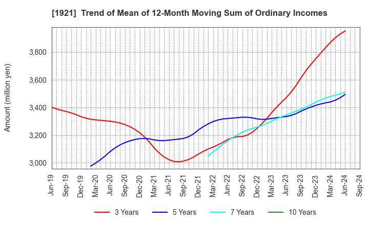 1921 TOMOE CORPORATION: Trend of Mean of 12-Month Moving Sum of Ordinary Incomes