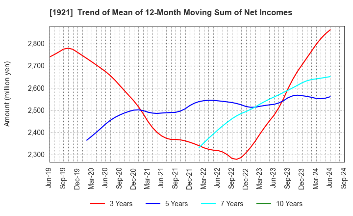 1921 TOMOE CORPORATION: Trend of Mean of 12-Month Moving Sum of Net Incomes