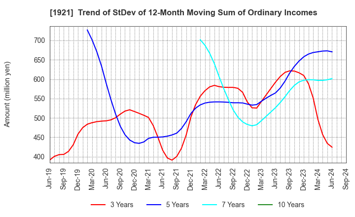 1921 TOMOE CORPORATION: Trend of StDev of 12-Month Moving Sum of Ordinary Incomes