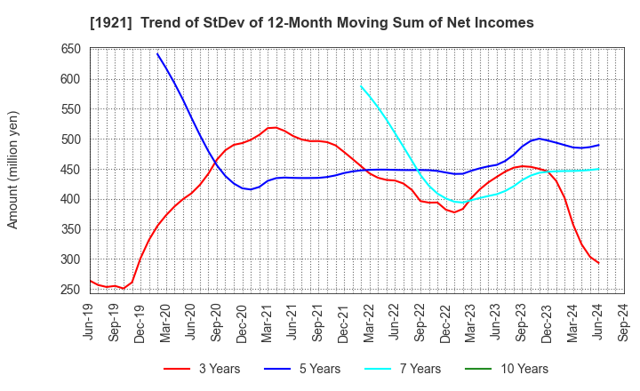 1921 TOMOE CORPORATION: Trend of StDev of 12-Month Moving Sum of Net Incomes