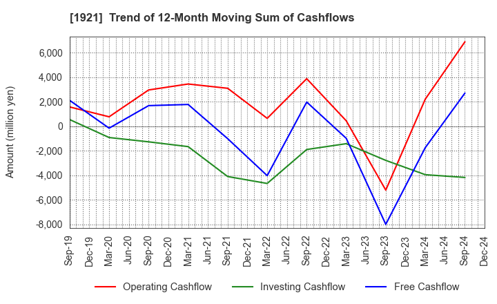 1921 TOMOE CORPORATION: Trend of 12-Month Moving Sum of Cashflows