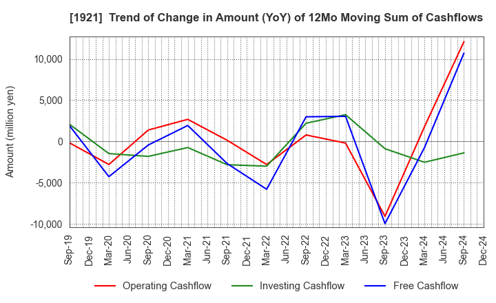 1921 TOMOE CORPORATION: Trend of Change in Amount (YoY) of 12Mo Moving Sum of Cashflows