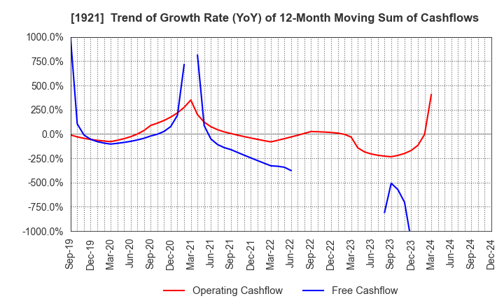 1921 TOMOE CORPORATION: Trend of Growth Rate (YoY) of 12-Month Moving Sum of Cashflows