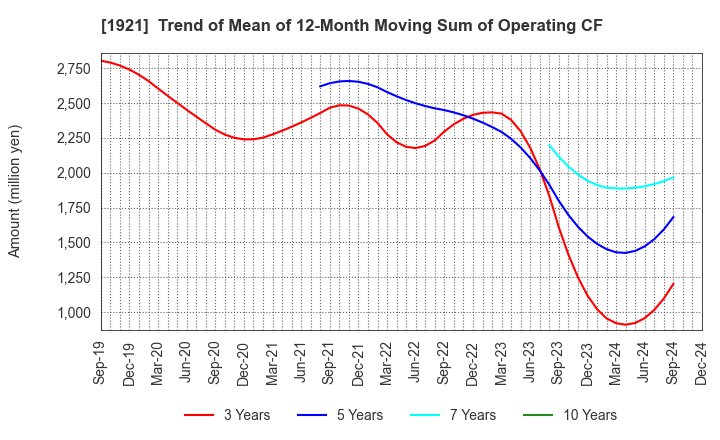 1921 TOMOE CORPORATION: Trend of Mean of 12-Month Moving Sum of Operating CF