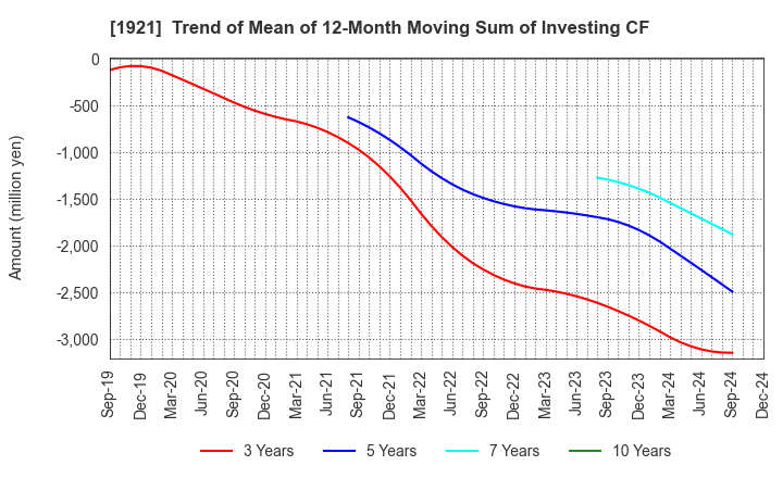 1921 TOMOE CORPORATION: Trend of Mean of 12-Month Moving Sum of Investing CF