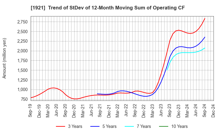 1921 TOMOE CORPORATION: Trend of StDev of 12-Month Moving Sum of Operating CF