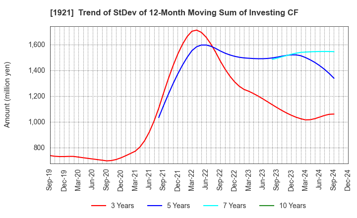 1921 TOMOE CORPORATION: Trend of StDev of 12-Month Moving Sum of Investing CF