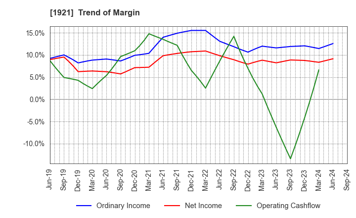 1921 TOMOE CORPORATION: Trend of Margin