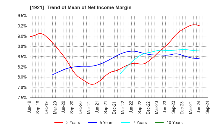 1921 TOMOE CORPORATION: Trend of Mean of Net Income Margin