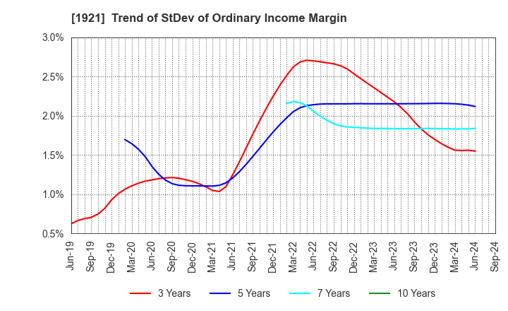 1921 TOMOE CORPORATION: Trend of StDev of Ordinary Income Margin