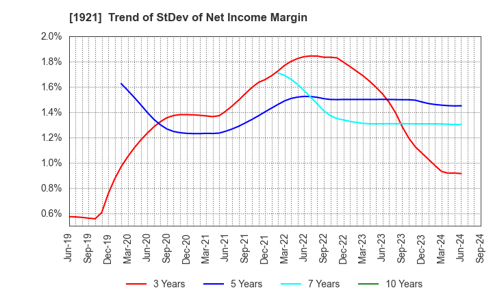 1921 TOMOE CORPORATION: Trend of StDev of Net Income Margin