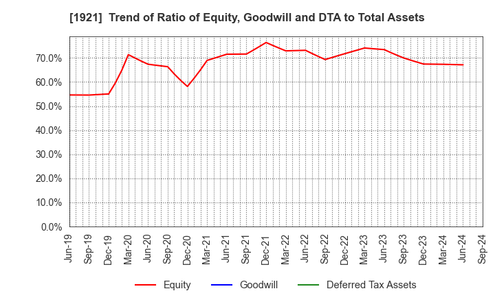 1921 TOMOE CORPORATION: Trend of Ratio of Equity, Goodwill and DTA to Total Assets