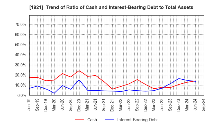 1921 TOMOE CORPORATION: Trend of Ratio of Cash and Interest-Bearing Debt to Total Assets